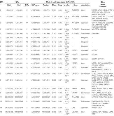 The Association Between Genomic Heterozygosity and Carcass Merit in Cattle